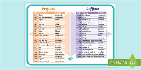 Prefix And Suffix Chart A3 Poster Twinkl Teacher Made