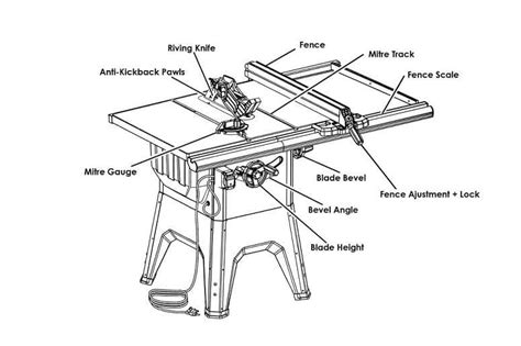 Beginners Guide To Using A Table Saw The Woodcrafters Journey