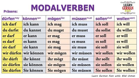 Modal verbs (modalverben und ihre ersatzformen). Learn German MODALVERBEN Präsens: dürfen können mögen ...
