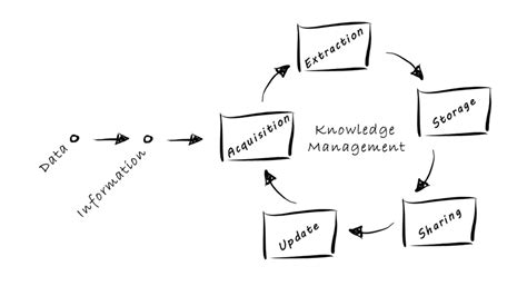 The Concept Of Knowledge Management Proposed Source Own Elaboration