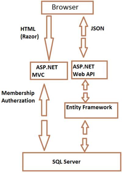 Asp Net Web Api Crud Operations With Entity Framework Amp Asp Net Mvc