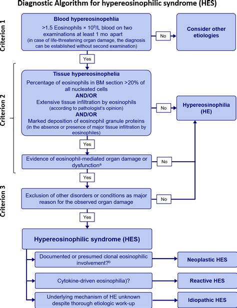 Medical Algorithm Diagnosis And Treatment Of Hypereosinophilic