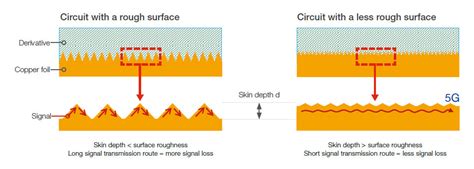 Copper Foil Surface Roughness For 5g Printed Circuit Boards