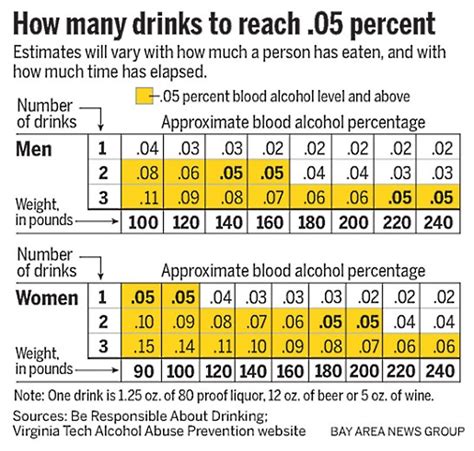 Blood Alcohol Level Chart Printable