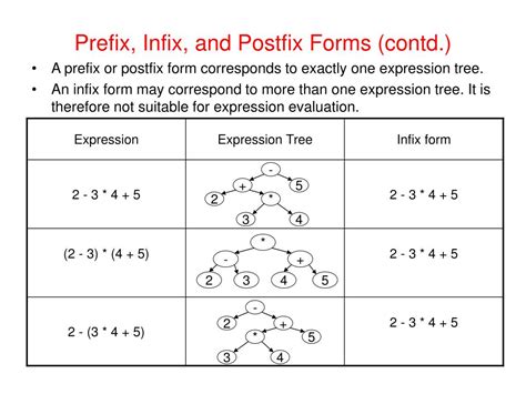 Expression Tree From Infix Fundamentals Of Algorithms A Prefix