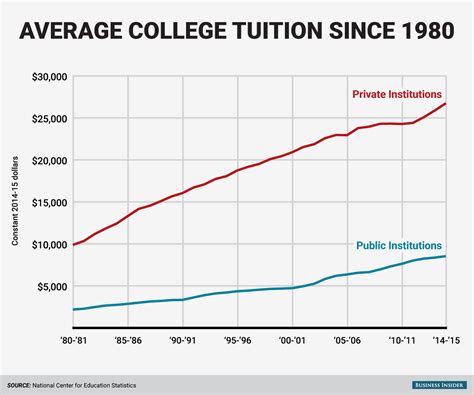 This Chart Shows College Tuition Growth Since 1980 College Tuition