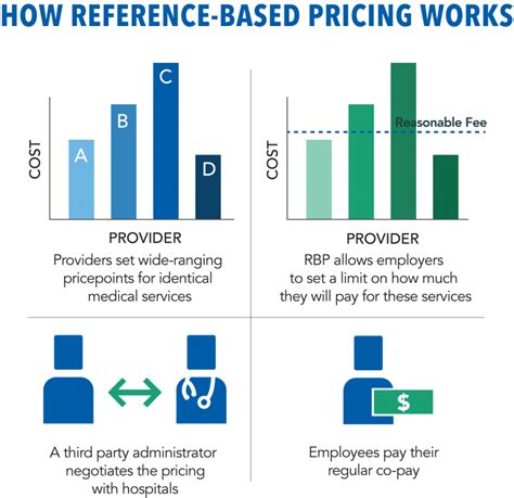 Reducing Healthcare Costs With Reference Based Pricing Conner Strong