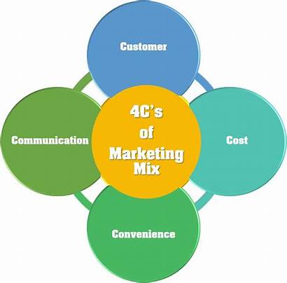 Marketing Mix 4cs 4c 4ps Strategy Customer