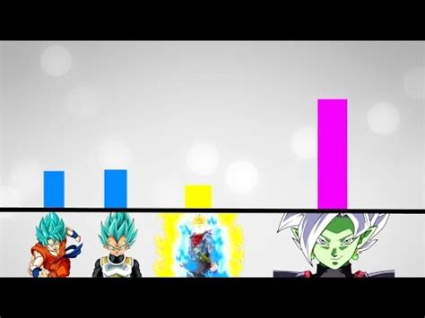 Maybe you would like to learn more about one of these? Dragon Ball Super Power Levels/Scaling DBZ - Goku Black Saga - YouTube
