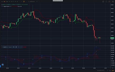 How To Use Supertrend Indicator To Day Trade Crypto Fintech