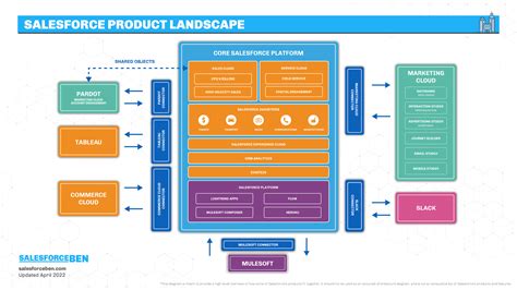 Salesforce Architecture Diagram Carvedmen