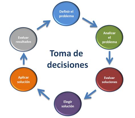 TEORÍA DE LAS ORGANIZACIONES Proceso de toma de decisiones