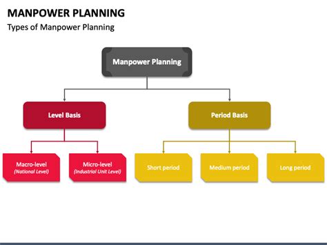 Manpower Planning Powerpoint Template Ppt Slides