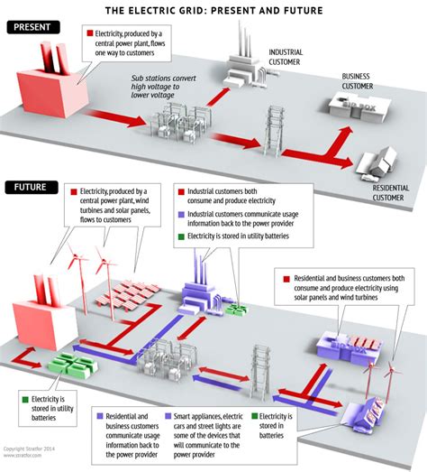 Smart Grids Will Revolutionize Power Distribution