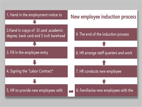 Excel Of New Employee Induction Processxlsx Wps Free Templates
