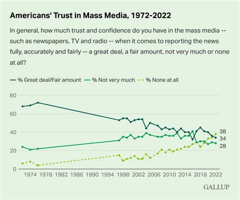 Americans With No Trust In Media Hits Record High
