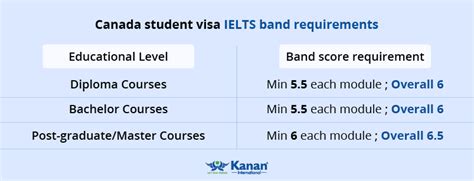 Know The IELTS Band Requirement For Canada Babe Visa