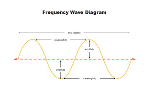 Everything You Need To Know About The Properties Of Waves