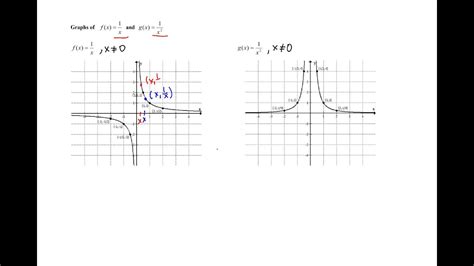 Graphs Of Reciprocal Functions Youtube