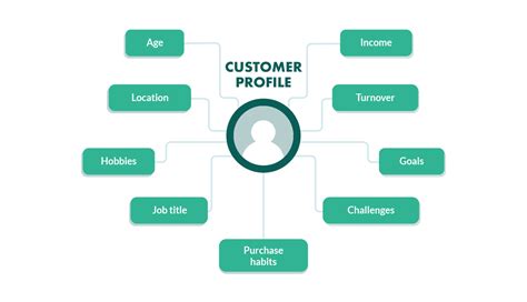 How To Create Customer Profiles