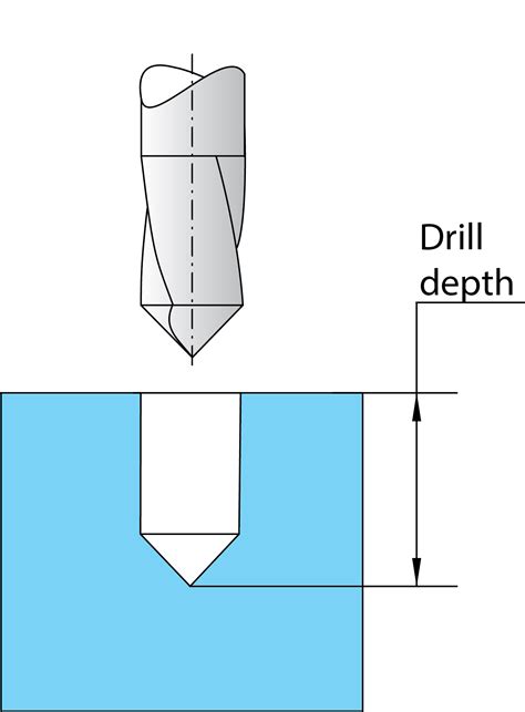 Drilling Operation Levels Page