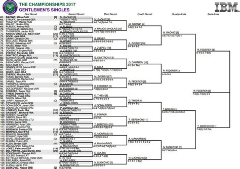 Follow the men's and women's singles draw, results and latest schedule of play from the 2021 wimbledon championships here. Wimbledon 2017: Bracket, schedule and scores for men's draw - SBNation.com