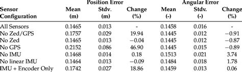 Upstream Evaluation Of Localization Algorithms With Different Sensor