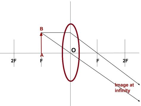 Ray Diagram For An Object Placed At Focal Point F In Front Of A Convex