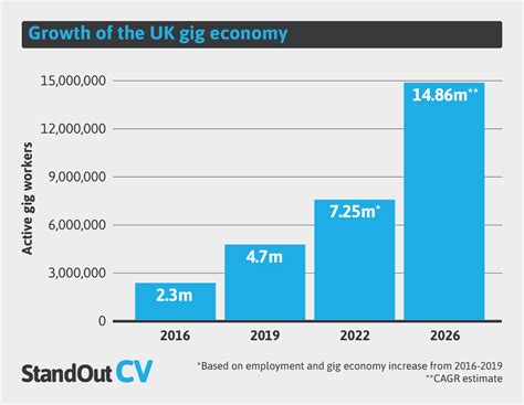 Gig Economy Statistics Uk 2023 Industry Report