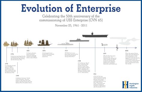 Evolution Of Enterprise Uss Enterprise Cvn 65 Enterprise Infographic