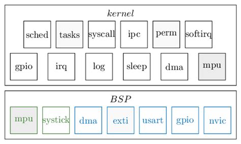 5. EwoK: a secure microkernel for building secure embedded systems — Wookey 0.9.0 documentation