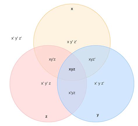 Diagram Logic Venn Diagram Examples Mydiagram Online