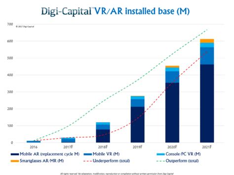 After Mixed Year Mobile Ar To Drive 108 Billion Vrar