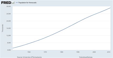 Population For Venezuela Popttlvea173nupn Fred St Louis Fed