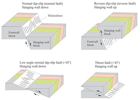 What Is A Normal Fault Definition Example Video Lesso