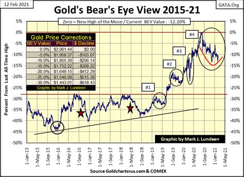 The Dow Jones To Gold Ratio 1885 To 2021 Gold Eagle