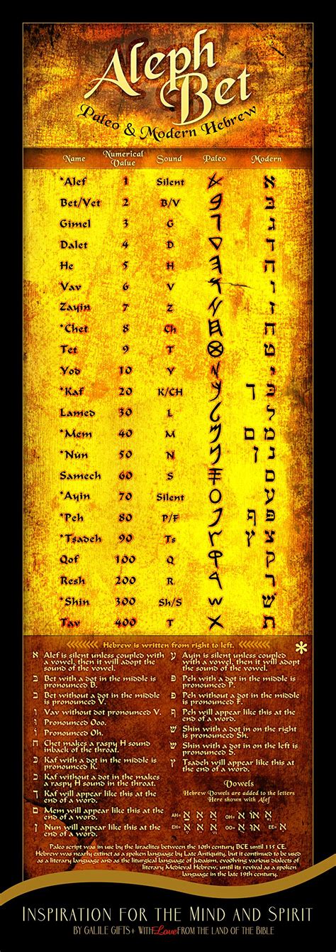 Buy Modern And Ancient Biblical Paleo Hebrew Alef Bet Learning Laminated