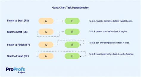 Gantt Chart Dependencies Types And Importance