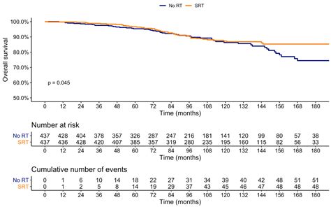 Cancers Free Full Text Salvage Radiotherapy Versus Observation For Biochemical Recurrence