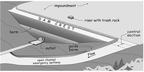Spillway Components Uses And Types Of Spillway Gates