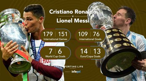 Cristiano Ronaldo Or Lionel Messi Messi Strengthens His Claims In The