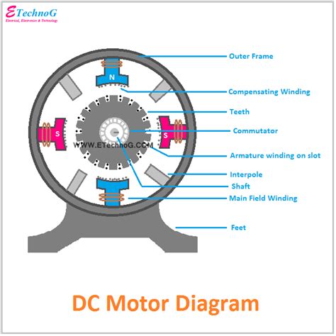 Dc Motor Diagram And Constructional Parts Etechnog