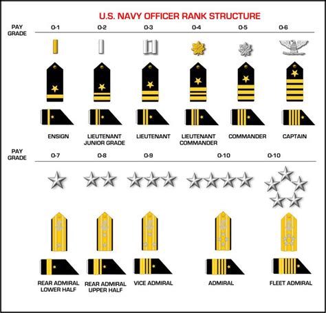 Navy Officer Ranks On Pinterest Navy Enlisted Ranks Us Navy Rank
