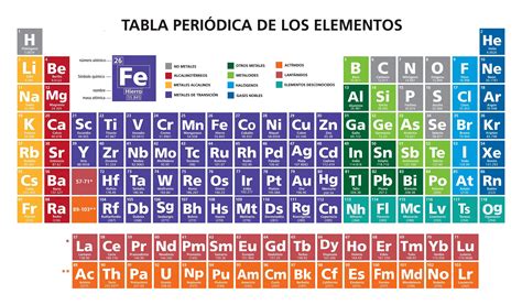 Elemento Químico Qué Es Y Cuántos Hay En La Tabla Periódica