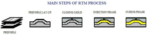 5 Main Steps Of Resin Transfer Molding Rtm Process 12 Download Scientific Diagram