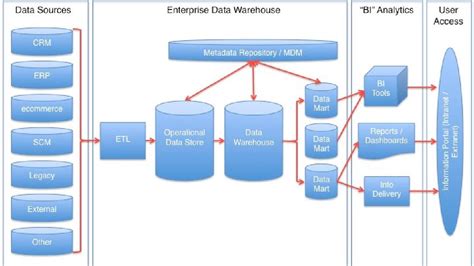 What Is Data Warehousing