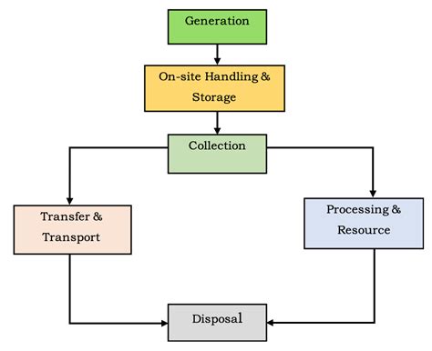 Solid Waste Management Process