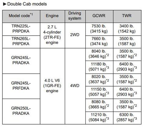 Toyota Tacoma Towing Capacity 2011 Payload And Charts