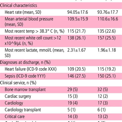 Baseline Characteristics By Treatment Group Download Table