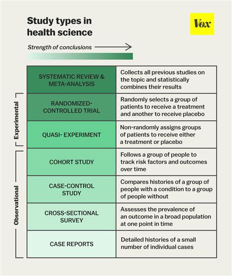 The One Chart You Need To Understand Any Health Study Vox